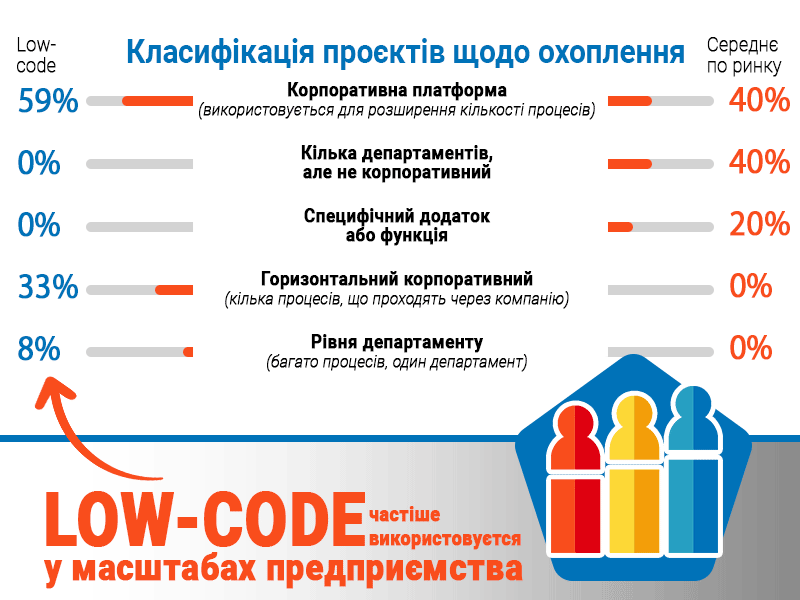 Low-code 4