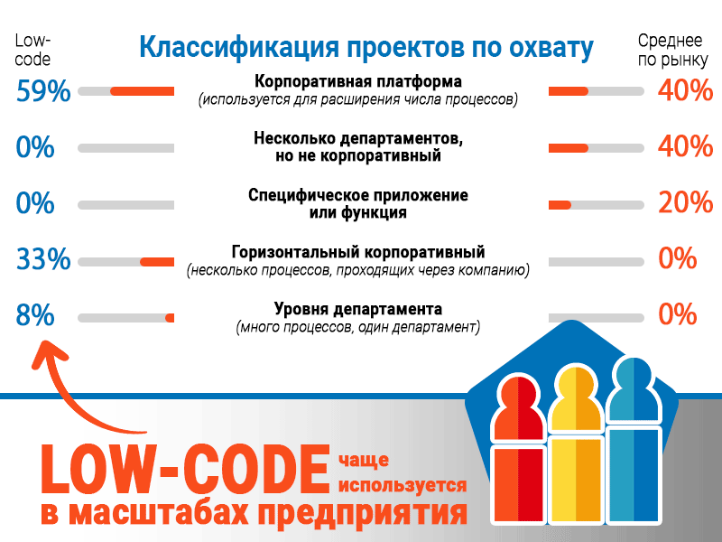 Low-code 4